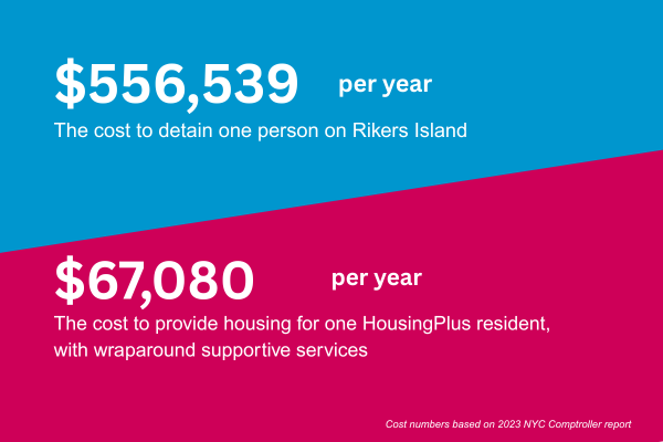 Text overlay reads $556,539 per year The cost to detain one person at Rikers Island $67,080 per year The cost to provide one HousingPlus resident with a home and wraparound supportive services.